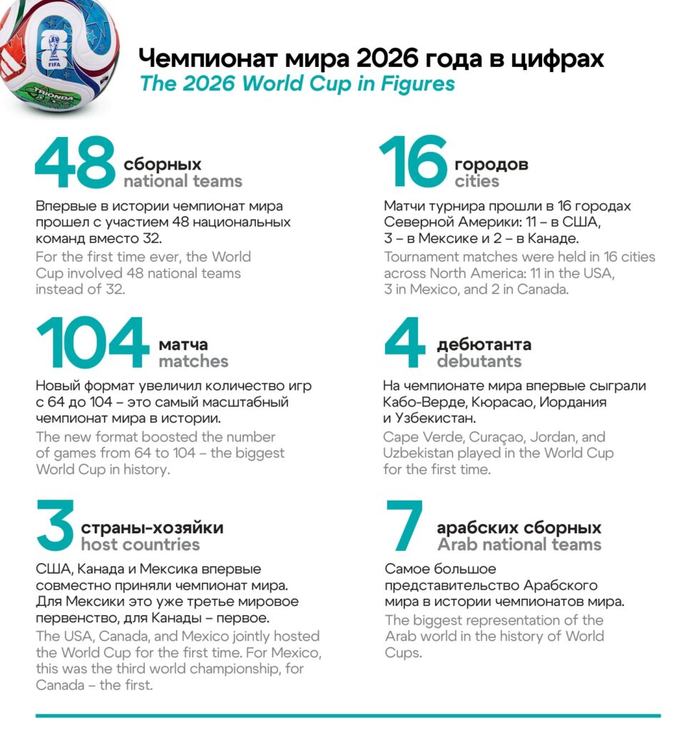 The 2026 World Cup in Figures