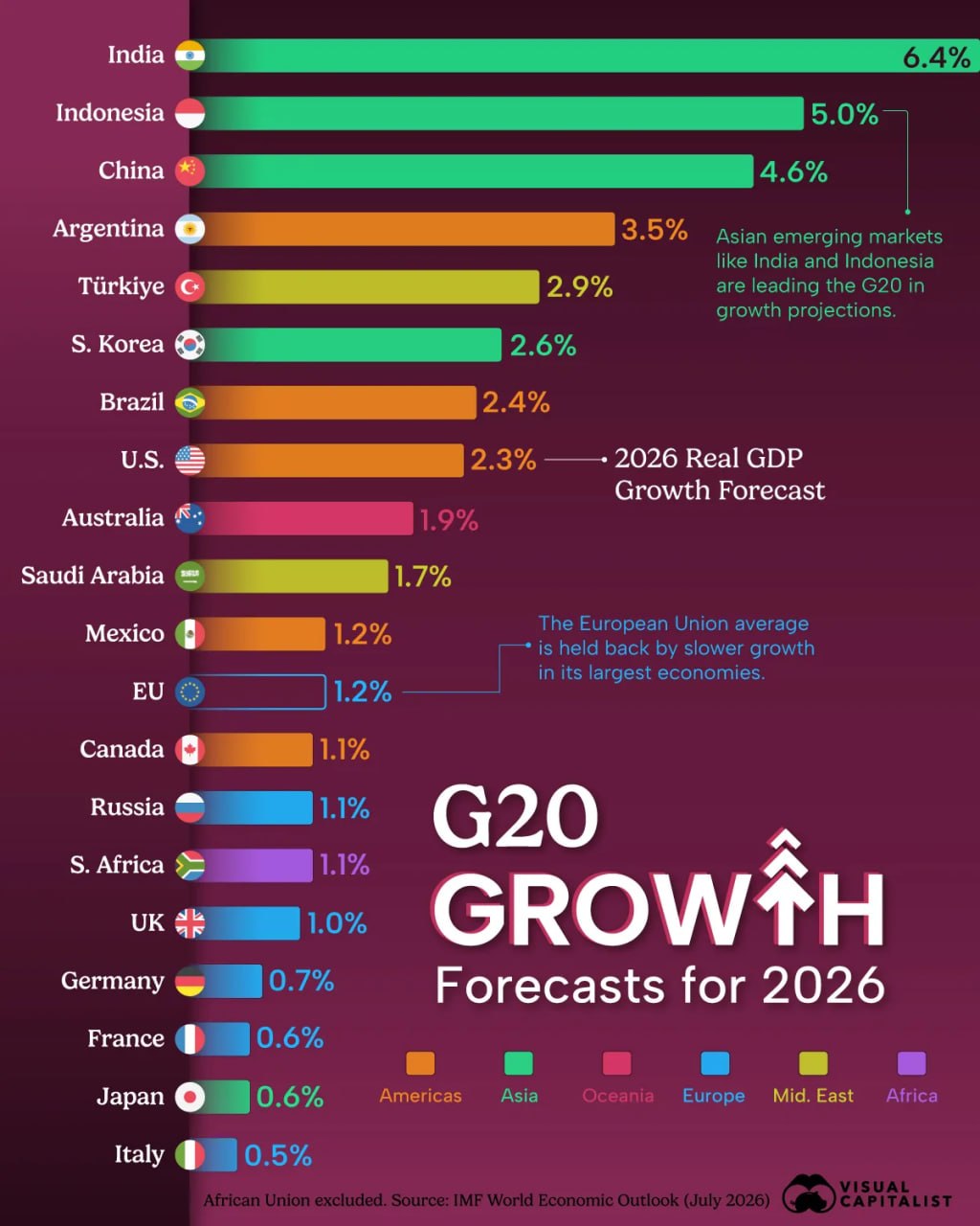 G20 countries' real GDP growth forecast for 2026: India — 6.4%, Indonesia — 5%, China — 4.6%